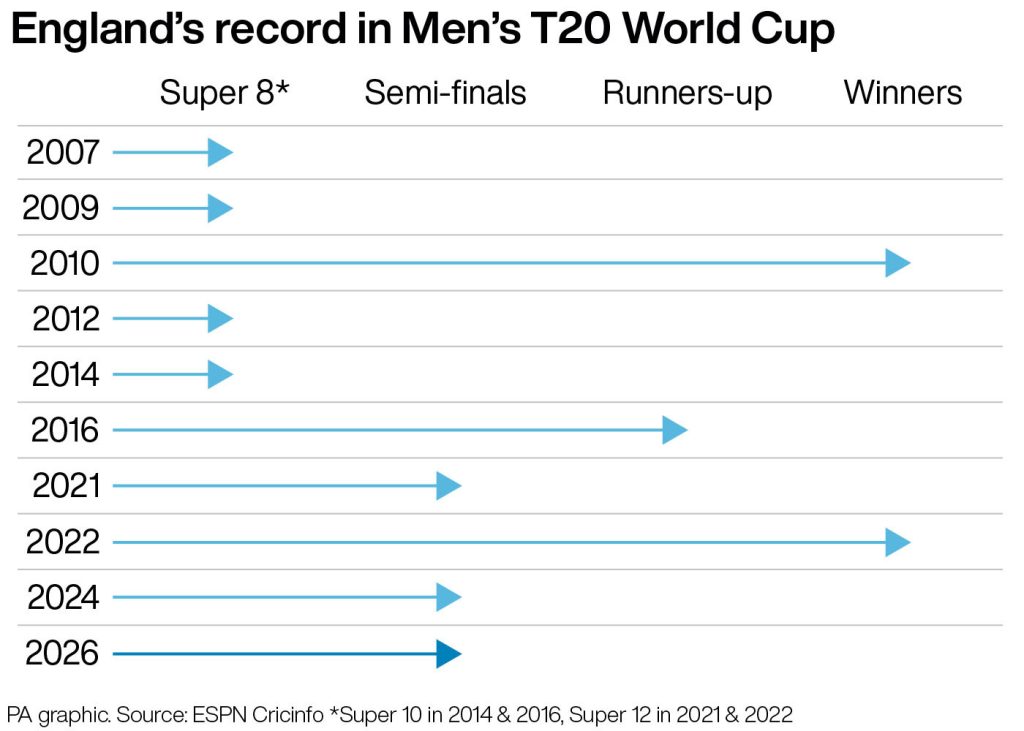 England’s record in Men’s T20 World Cups