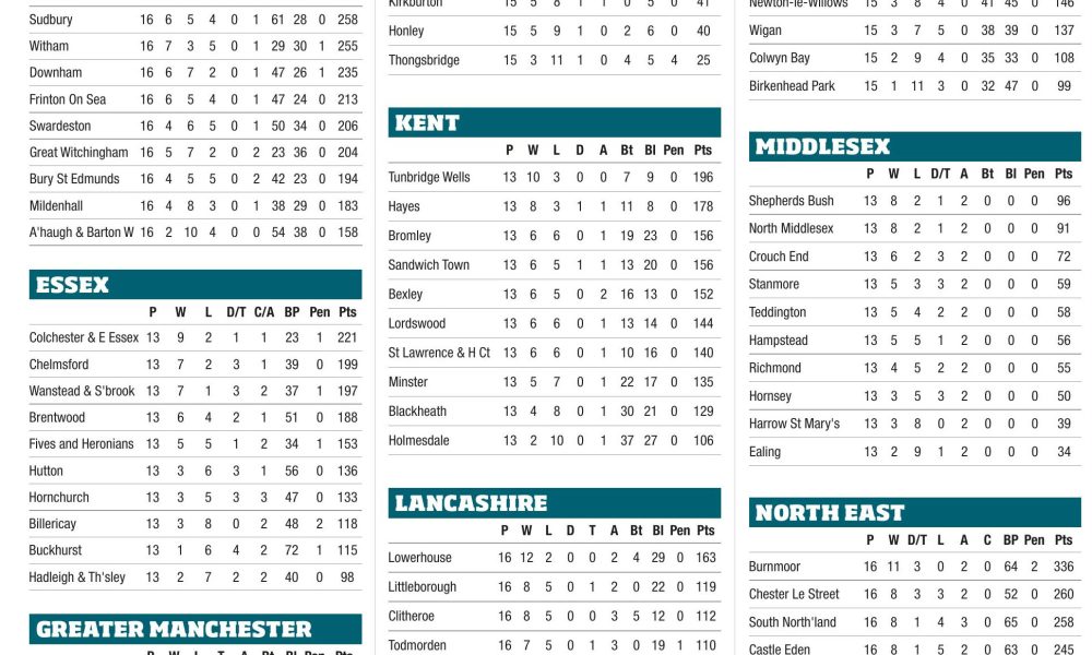 TABLES