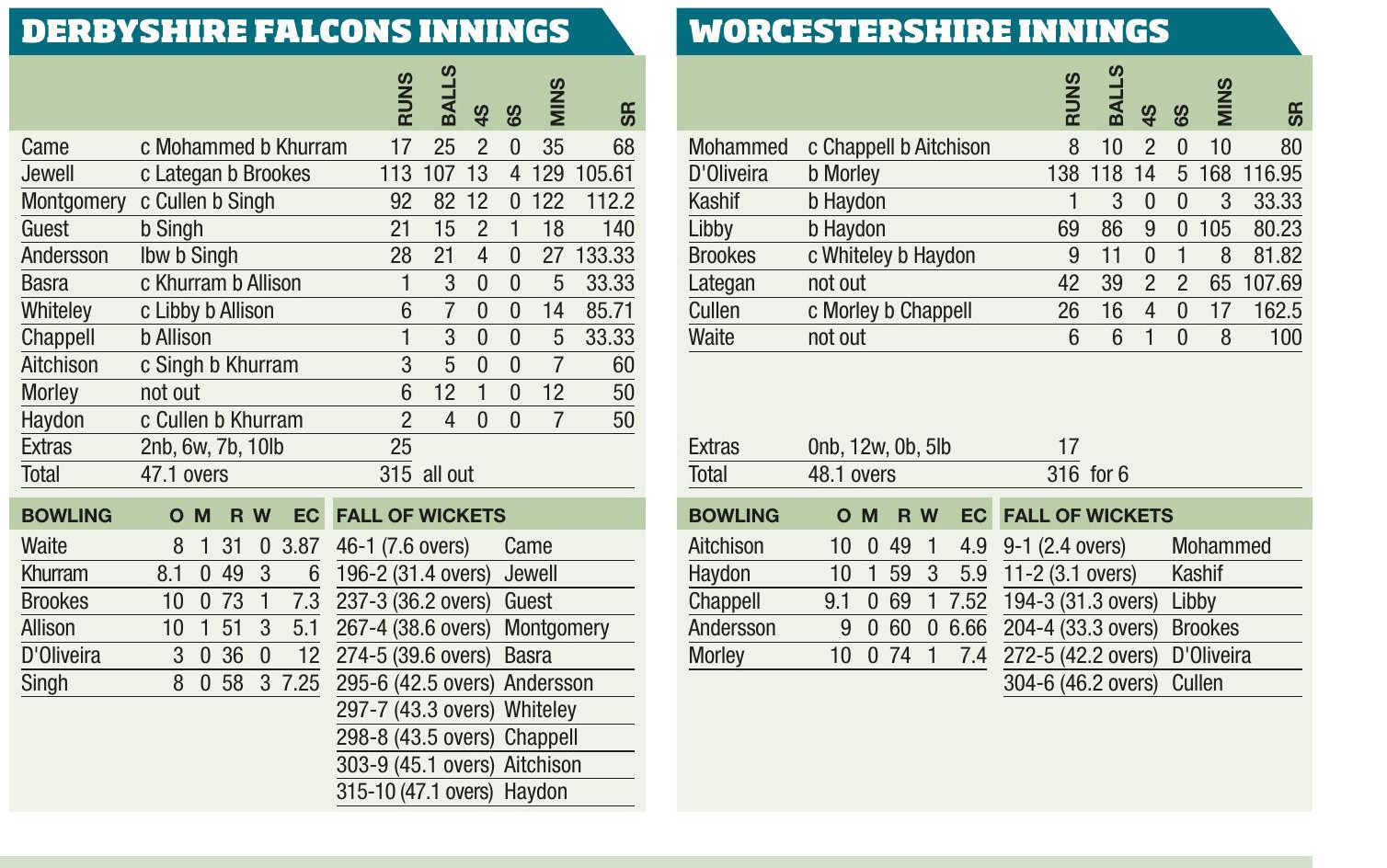 D’Oliveira sparkles